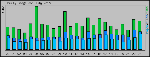 Hourly usage