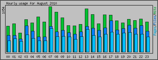 Hourly usage