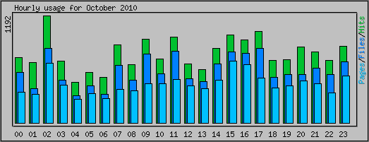 Hourly usage
