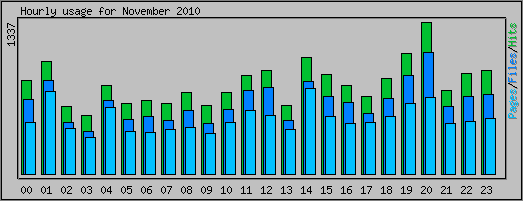 Hourly usage