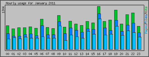 Hourly usage