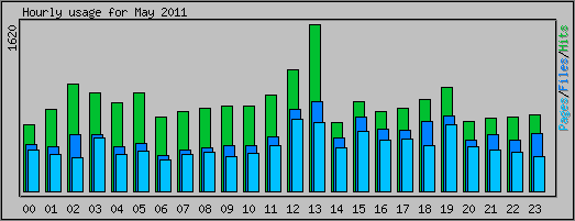 Hourly usage