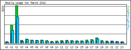 Hourly usage