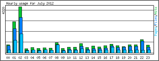 Hourly usage