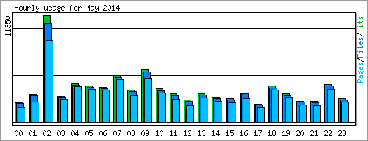 Hourly usage
