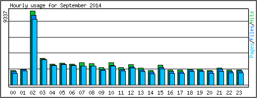 Hourly usage