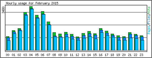 Hourly usage
