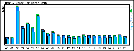 Hourly usage