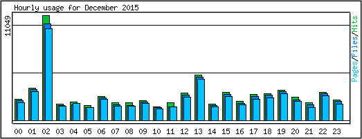 Hourly usage