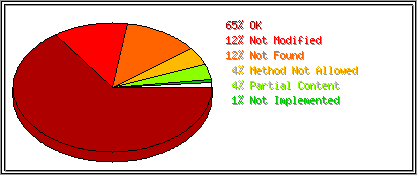 Status Codes