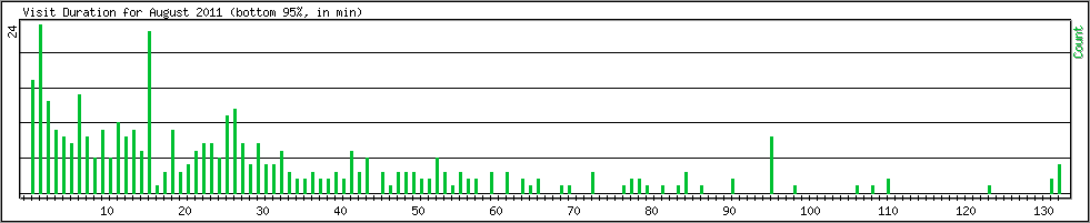 Hourly usage