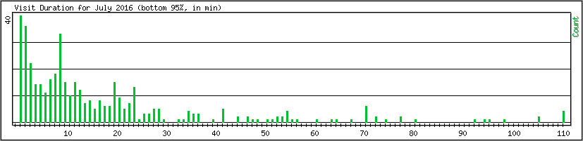 Hourly usage