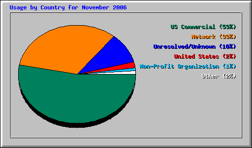 Usage by Country for November 2006