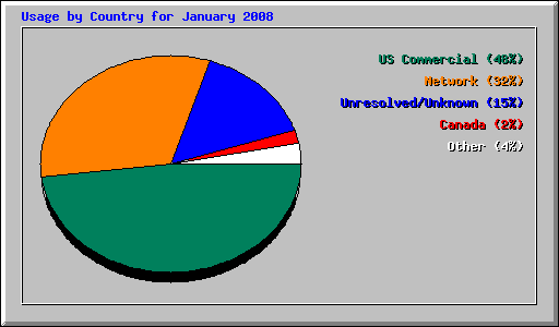 Usage by Country for January 2008