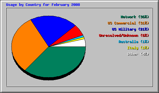 Usage by Country for February 2008