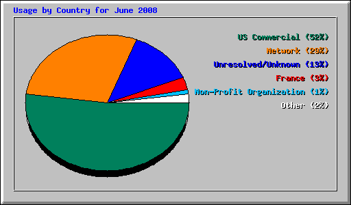 Usage by Country for June 2008