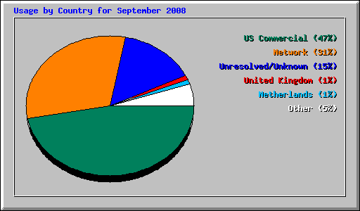 Usage by Country for September 2008