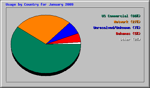 Usage by Country for January 2009