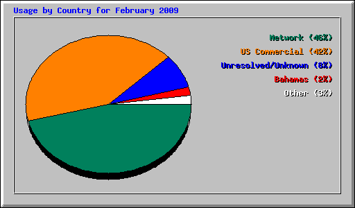 Usage by Country for February 2009