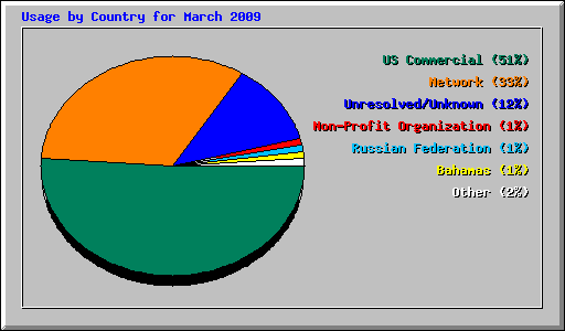 Usage by Country for March 2009