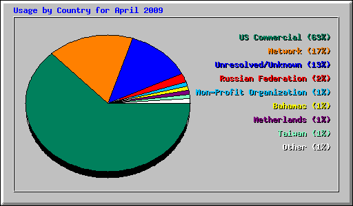 Usage by Country for April 2009