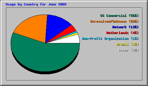 Usage by Country for June 2009