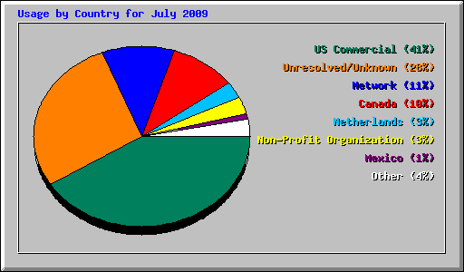 Usage by Country for July 2009
