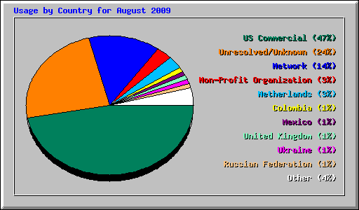 Usage by Country for August 2009
