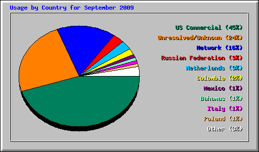Usage by Country for September 2009