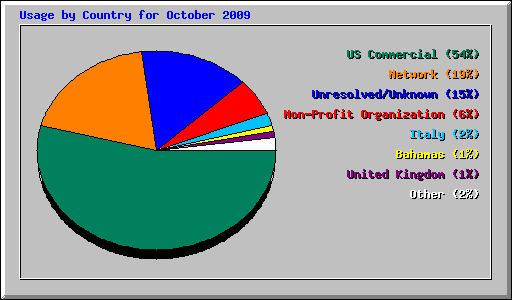 Usage by Country for October 2009