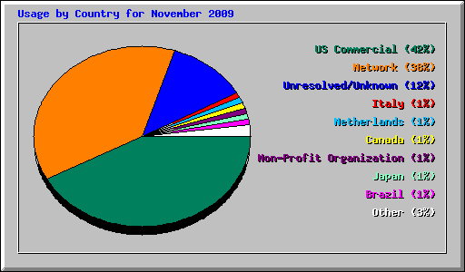 Usage by Country for November 2009