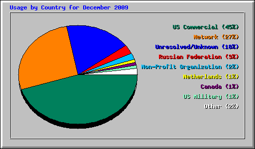 Usage by Country for December 2009