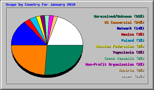 Usage by Country for January 2010