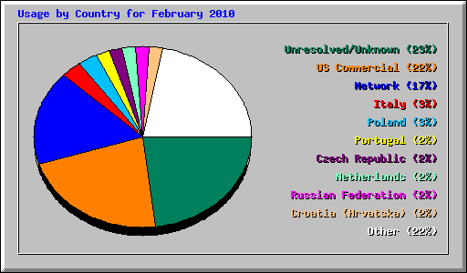 Usage by Country for February 2010
