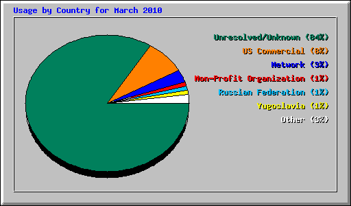 Usage by Country for March 2010