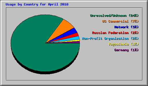 Usage by Country for April 2010