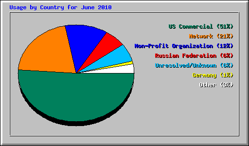Usage by Country for June 2010