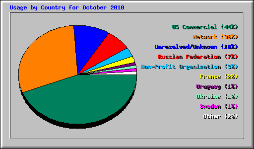 Usage by Country for October 2010