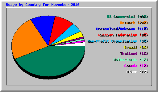 Usage by Country for November 2010