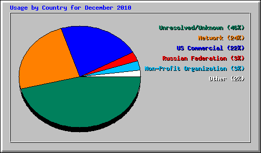 Usage by Country for December 2010
