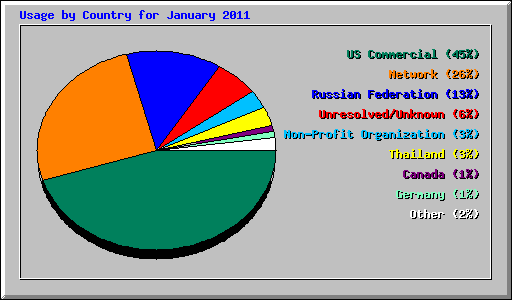 Usage by Country for January 2011