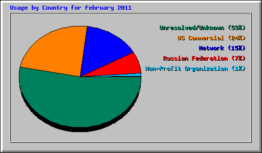 Usage by Country for February 2011