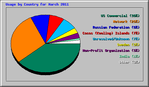 Usage by Country for March 2011