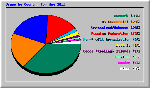 Usage by Country for May 2011
