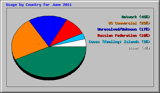 Usage by Country for June 2011