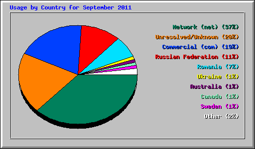 Usage by Country for September 2011