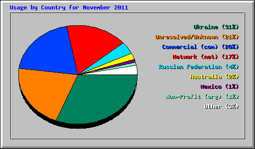 Usage by Country for November 2011