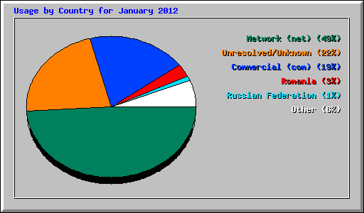 Usage by Country for January 2012
