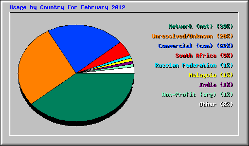 Usage by Country for February 2012