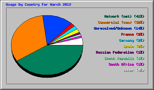 Usage by Country for March 2012